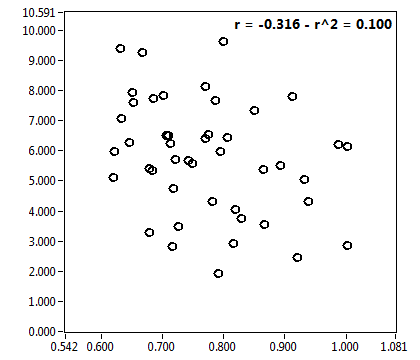 r = -0.316 - r^2 = 0.100
