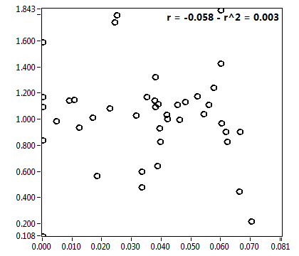 r = -0.058 - r^2 = 0.003