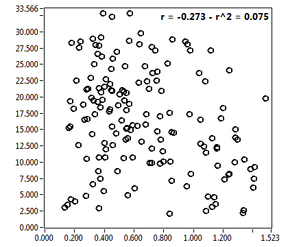 r = -0.273 - r^2 = 0.075