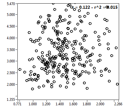 r = 0.122 - r^2 = 0.015