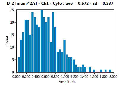 D_2 [mum^2/s] - Ch1 - Cyto : ave = 0.572 - sd = 0.337