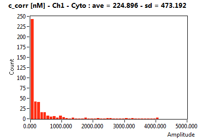 c_corr [nM] - Ch1 - Cyto : ave = 224.896 - sd = 473.192