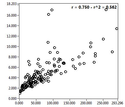 r = 0.750 - r^2 = 0.562