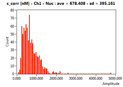 c_corr [nM] - Ch1 - Nuc : ave = 678.408 - sd = 395.161