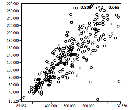 r = 0.809 - r^2 = 0.655