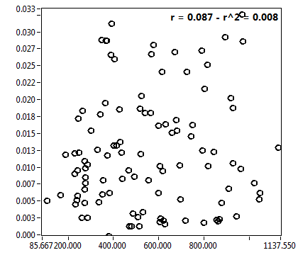 r = 0.087 - r^2 = 0.008