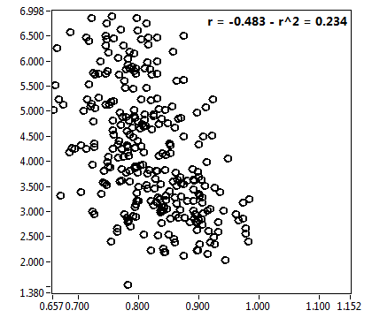 r = -0.483 - r^2 = 0.234