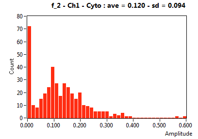 f_2 - Ch1 - Cyto : ave = 0.120 - sd = 0.094