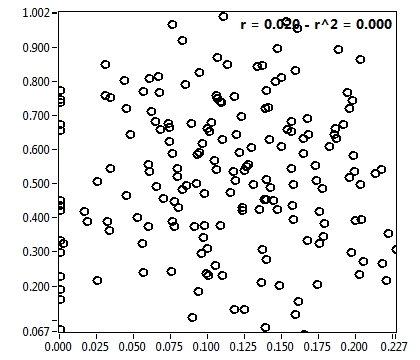r = 0.020 - r^2 = 0.000