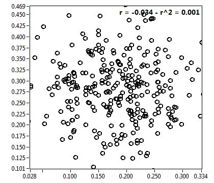 r = -0.034 - r^2 = 0.001