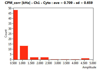 CPM_corr [kHz] - Ch1 - Cyto : ave = 0.709 - sd = 0.659