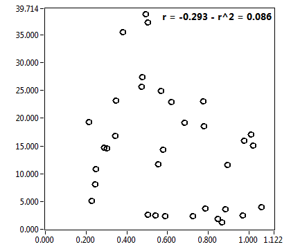 r = -0.293 - r^2 = 0.086