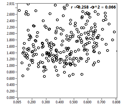 r = 0.258 - r^2 = 0.066