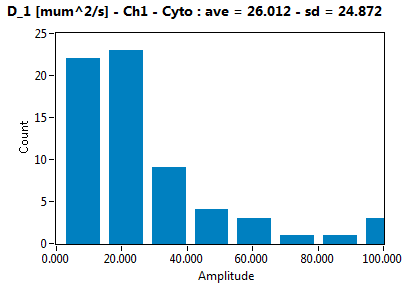 D_1 [mum^2/s] - Ch1 - Cyto : ave = 26.012 - sd = 24.872