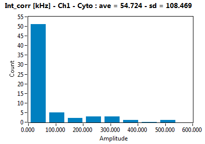 Int_corr [kHz] - Ch1 - Cyto : ave = 54.724 - sd = 108.469