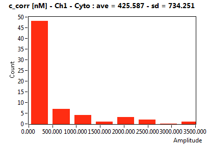 c_corr [nM] - Ch1 - Cyto : ave = 425.587 - sd = 734.251