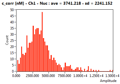 c_corr [nM] - Ch1 - Nuc : ave = 3741.218 - sd = 2241.152