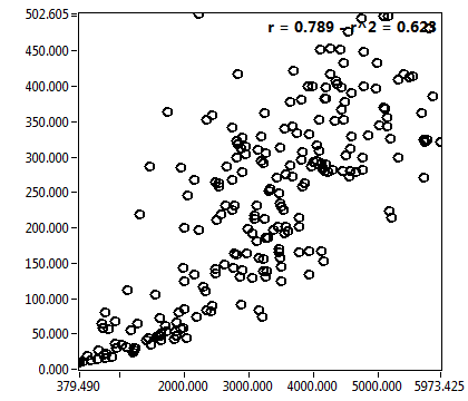 r = 0.789 - r^2 = 0.623