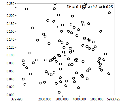 r = 0.157 - r^2 = 0.025