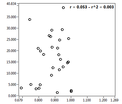 r = 0.053 - r^2 = 0.003