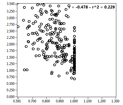 r = -0.478 - r^2 = 0.229