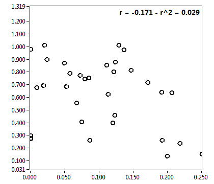 r = -0.171 - r^2 = 0.029