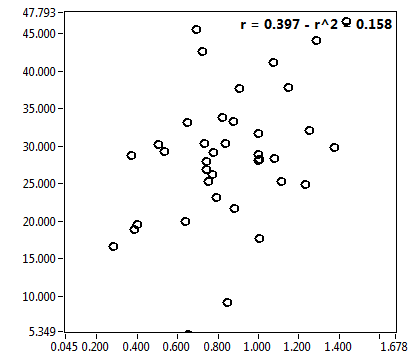 r = 0.397 - r^2 = 0.158