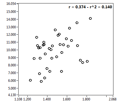 r = 0.374 - r^2 = 0.140