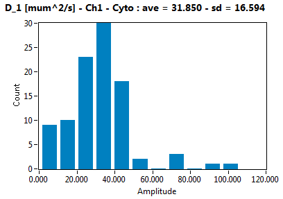 D_1 [mum^2/s] - Ch1 - Cyto : ave = 31.850 - sd = 16.594