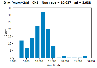D_m [mum^2/s] - Ch1 - Nuc : ave = 10.037 - sd = 3.938