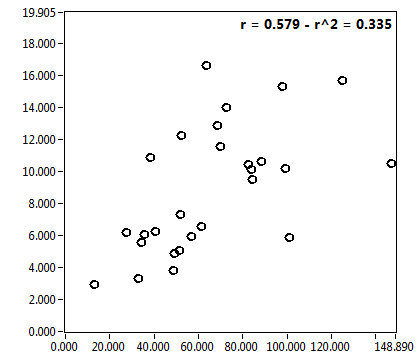 r = 0.579 - r^2 = 0.335