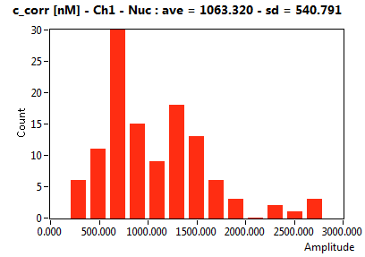 c_corr [nM] - Ch1 - Nuc : ave = 1063.320 - sd = 540.791