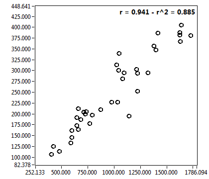 r = 0.941 - r^2 = 0.885
