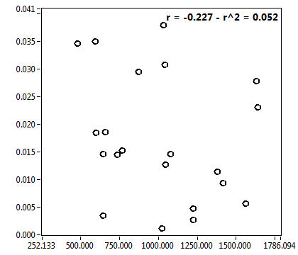 r = -0.227 - r^2 = 0.052
