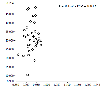 r = 0.132 - r^2 = 0.017