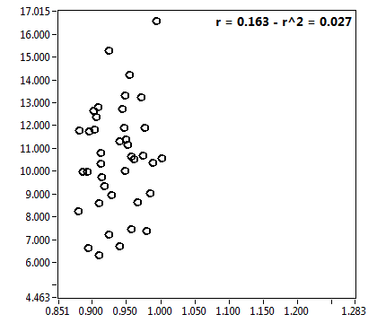 r = 0.163 - r^2 = 0.027
