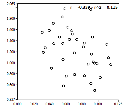 r = -0.339 - r^2 = 0.115