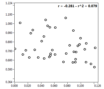 r = -0.281 - r^2 = 0.079
