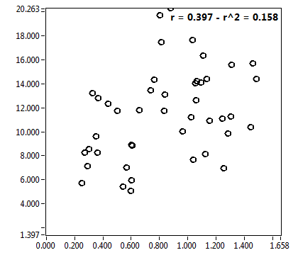 r = 0.397 - r^2 = 0.158