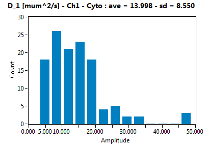 D_1 [mum^2/s] - Ch1 - Cyto : ave = 13.998 - sd = 8.550
