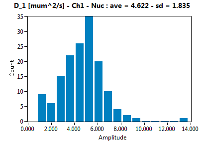 D_1 [mum^2/s] - Ch1 - Nuc : ave = 4.622 - sd = 1.835