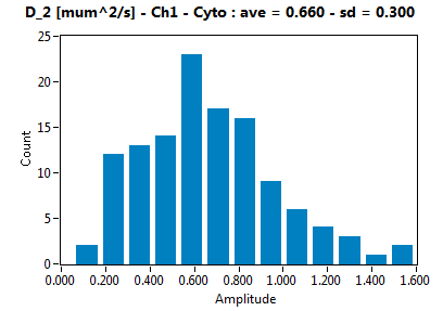D_2 [mum^2/s] - Ch1 - Cyto : ave = 0.660 - sd = 0.300