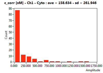c_corr [nM] - Ch1 - Cyto : ave = 158.634 - sd = 261.946