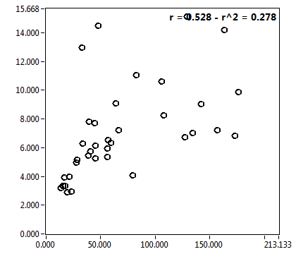 r = 0.528 - r^2 = 0.278
