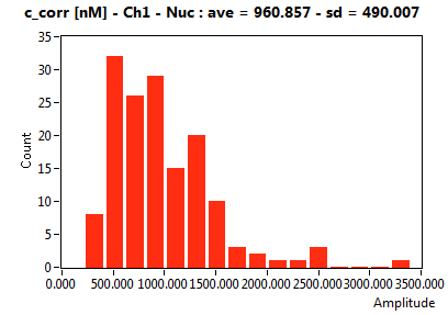 c_corr [nM] - Ch1 - Nuc : ave = 960.857 - sd = 490.007