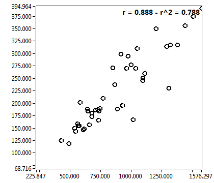 r = 0.888 - r^2 = 0.788