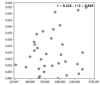 r = 0.210 - r^2 = 0.044