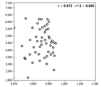 r = 0.072 - r^2 = 0.005