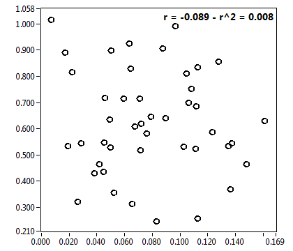 r = -0.089 - r^2 = 0.008